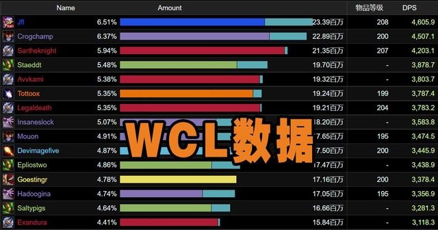 暴雪魔改<a href=/talents/shaman/ target=_blank class=infotextkey>增强萨</a>WCL登顶