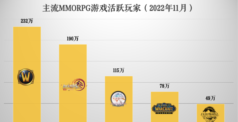 魔兽工作室大迁徙 剑三新服被挤爆