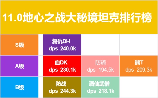 11.0地心之战：大秘境职业表现大揭密——谁能称霸地下城？