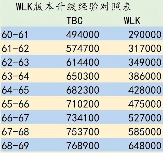 升级好时机WLK前夕升级经验减少