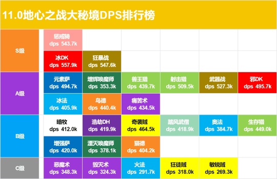 11.0地心之战：大秘境职业表现大揭密——谁能称霸地下城？